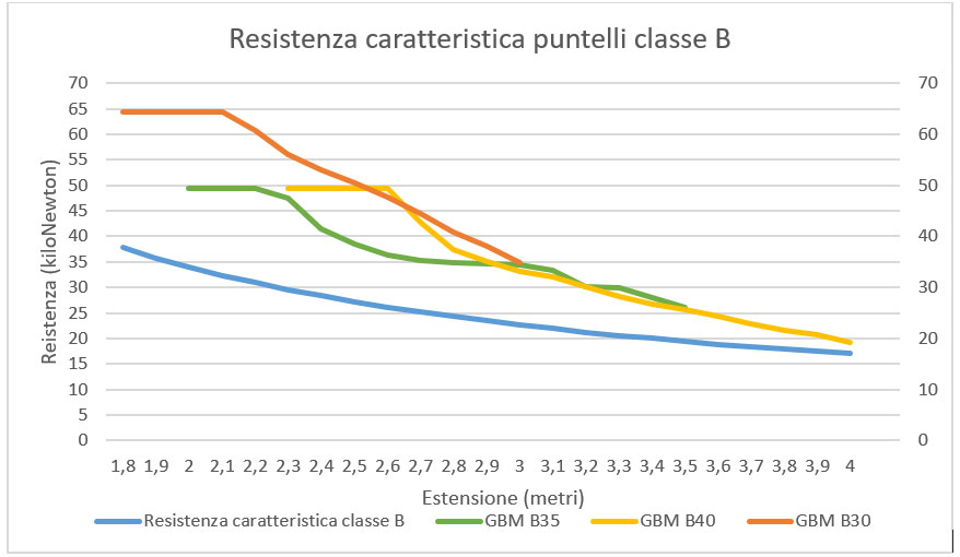 Resistenze puntelli classe B