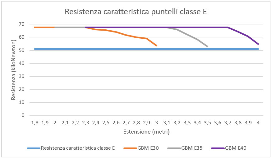 Resistenze puntelli classe E